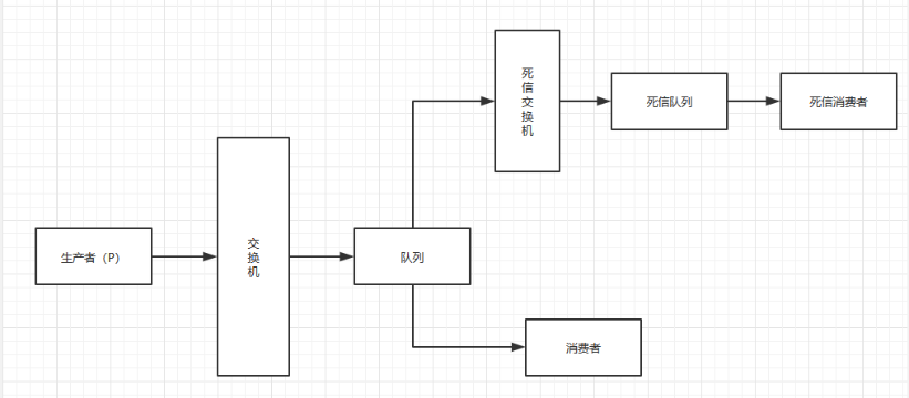 死信队列 死信队列