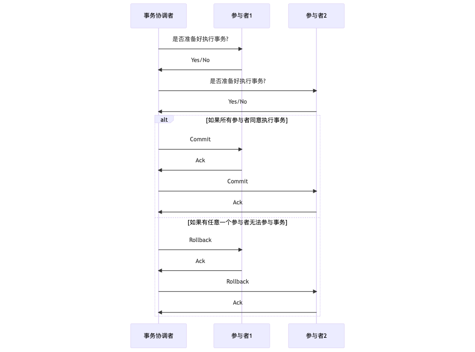2PC协议 2PC协议
